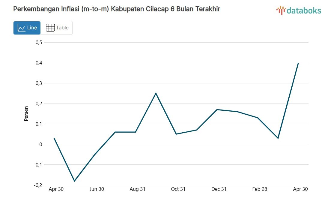 Harga Makanan dan Minuman di Cilacap Naik pada April 2026, Ini Rincian Datanya